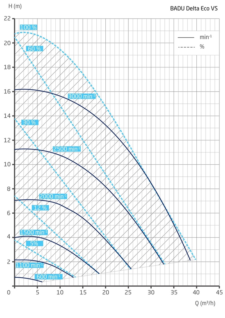 Zwembadpomp Speck Badu Delta Eco VS (35m³)